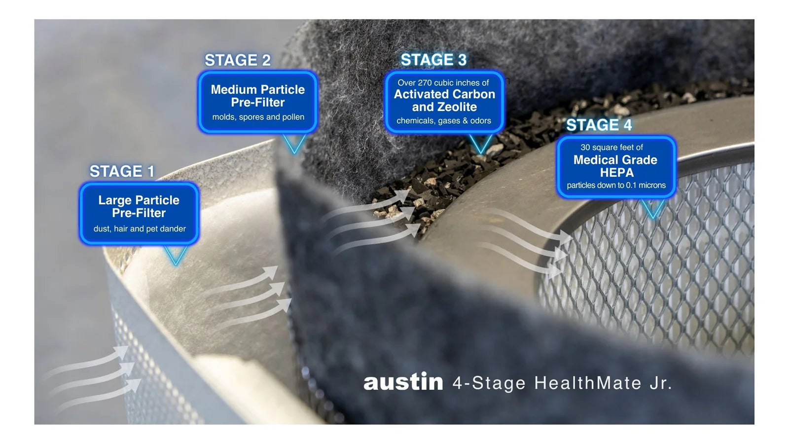 Diagram of an Austin 4-Stage HealthMate Jr. air filter with labeled stages.