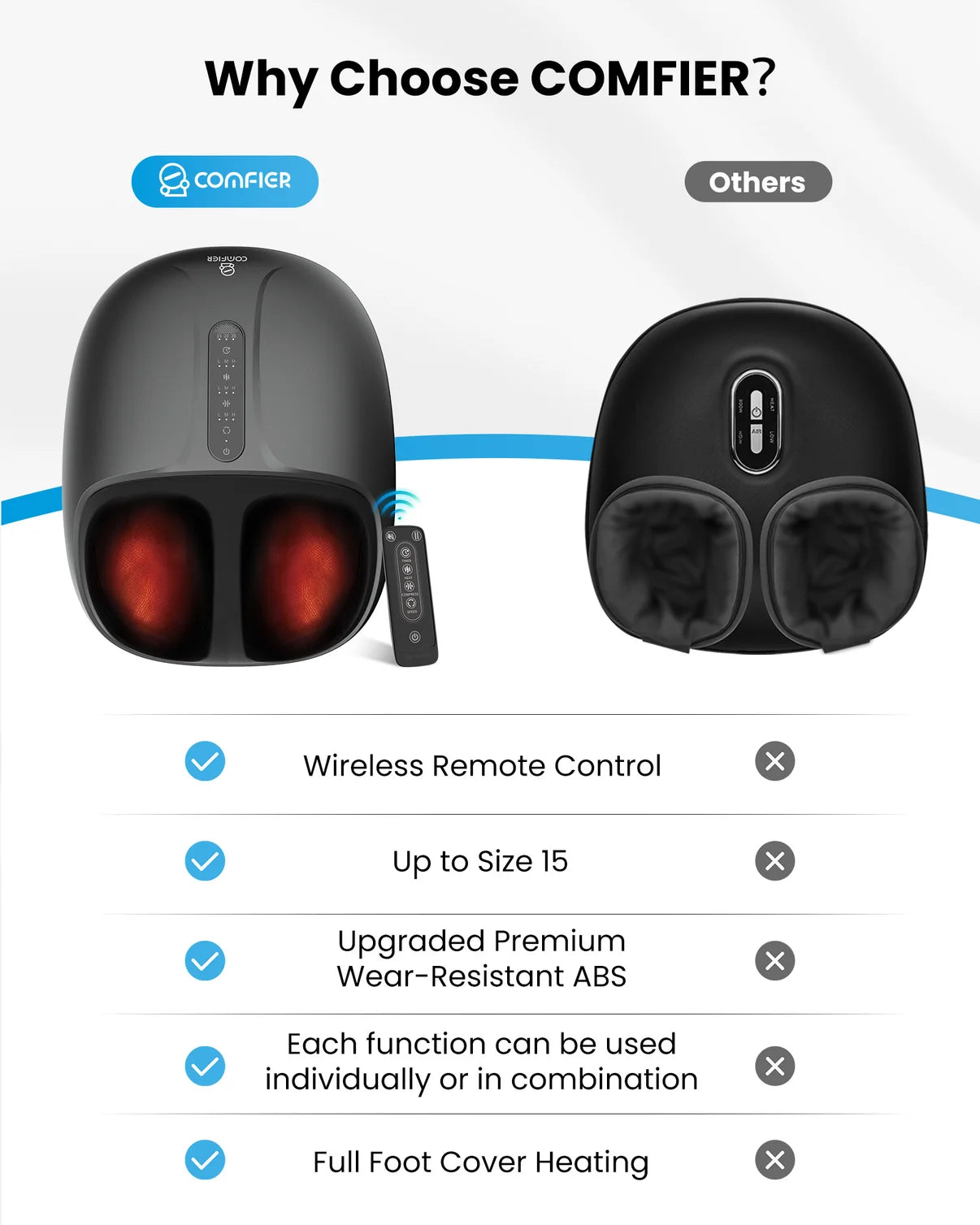 Promotional comparison graphic for a foot massage device. The left side shows the black foot massager with red heat glowing inside the foot openings and a small remote, labeled 'COMFIER'.