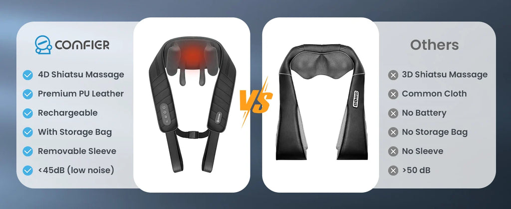 A promotional comparison graphic for a Comfier neck and shoulder massager. The left side shows the product with feature callouts including 4D Shiatsu Massage, premium PU leather, rechargeable, with storage bag, and under 45dB low noise.