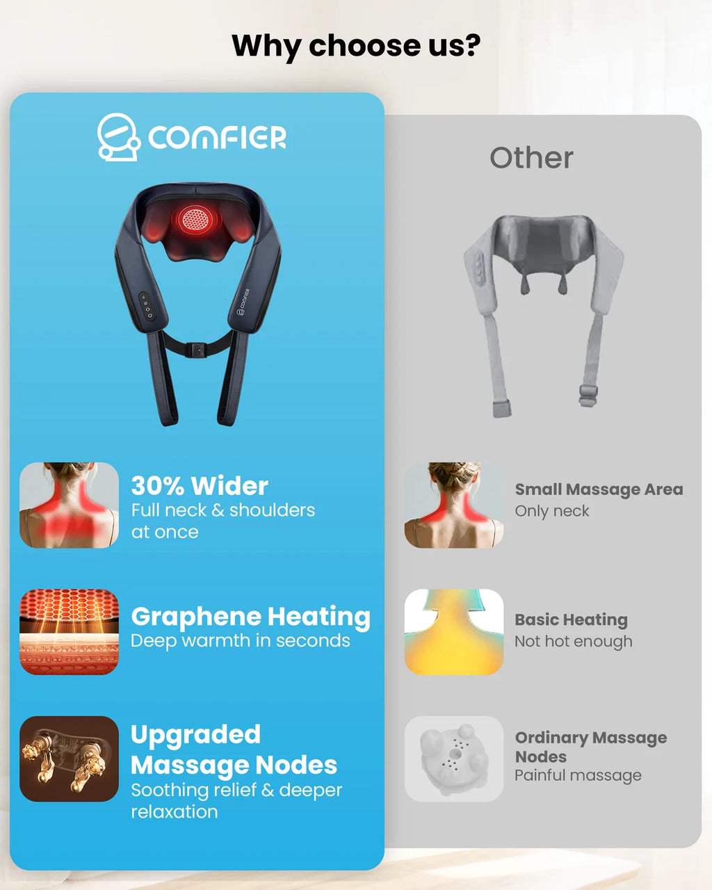 Comparison chart of a neck and shoulder massager with Comfier branding, highlighting features like wider coverage and graphene heating.