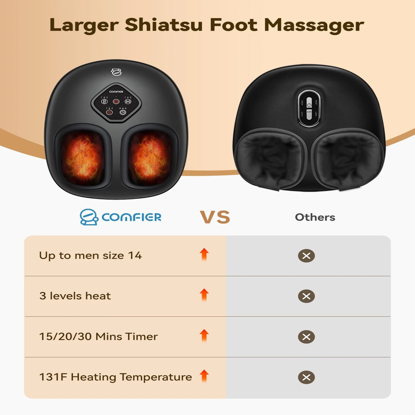 Promotional comparison graphic for a larger shiatsu foot massager. The top shows two black foot massagers side by side, one labeled COMFIER with glowing orange heating zones and the other labeled Others.