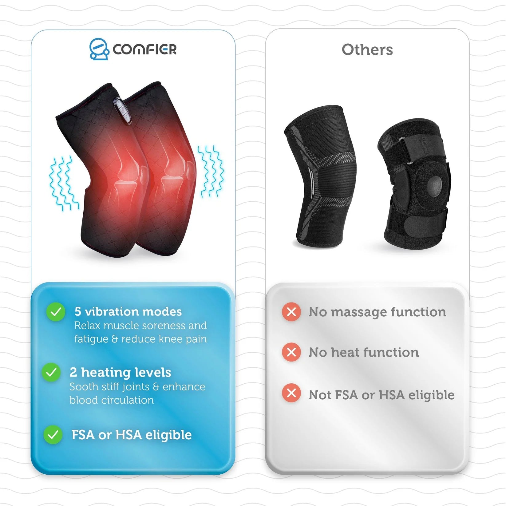 A comparison infographic for Comfier knee sleeves versus others. The left panel shows a Comfier knee sleeve with a red heat gradient overlay and text highlighting massage, vibration, and heating features.